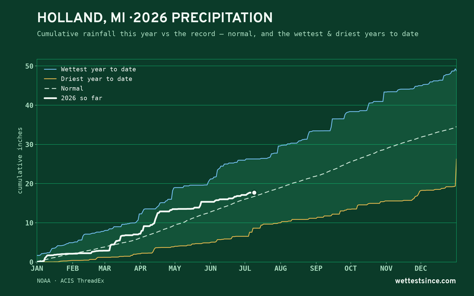 Holland, MI — cumulative rainfall this year vs the record