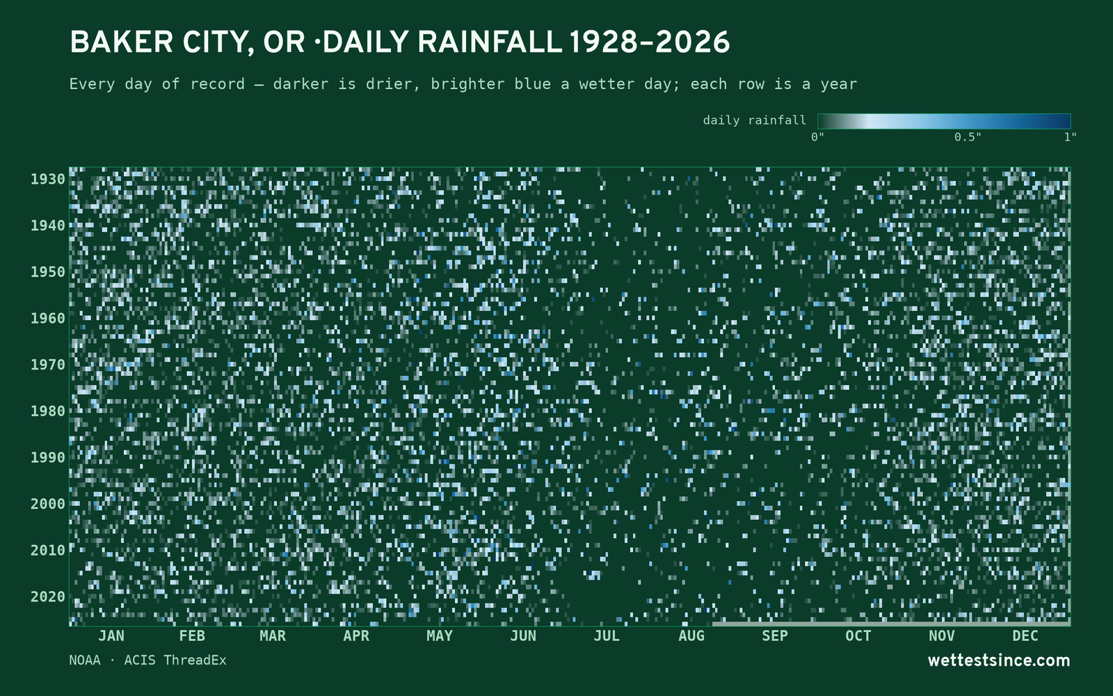 Baker City, OR — daily rainfall every day on record
