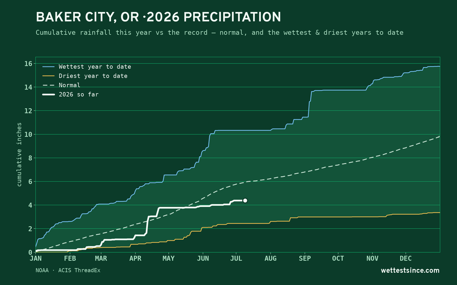 Baker City, OR — cumulative rainfall this year vs the record