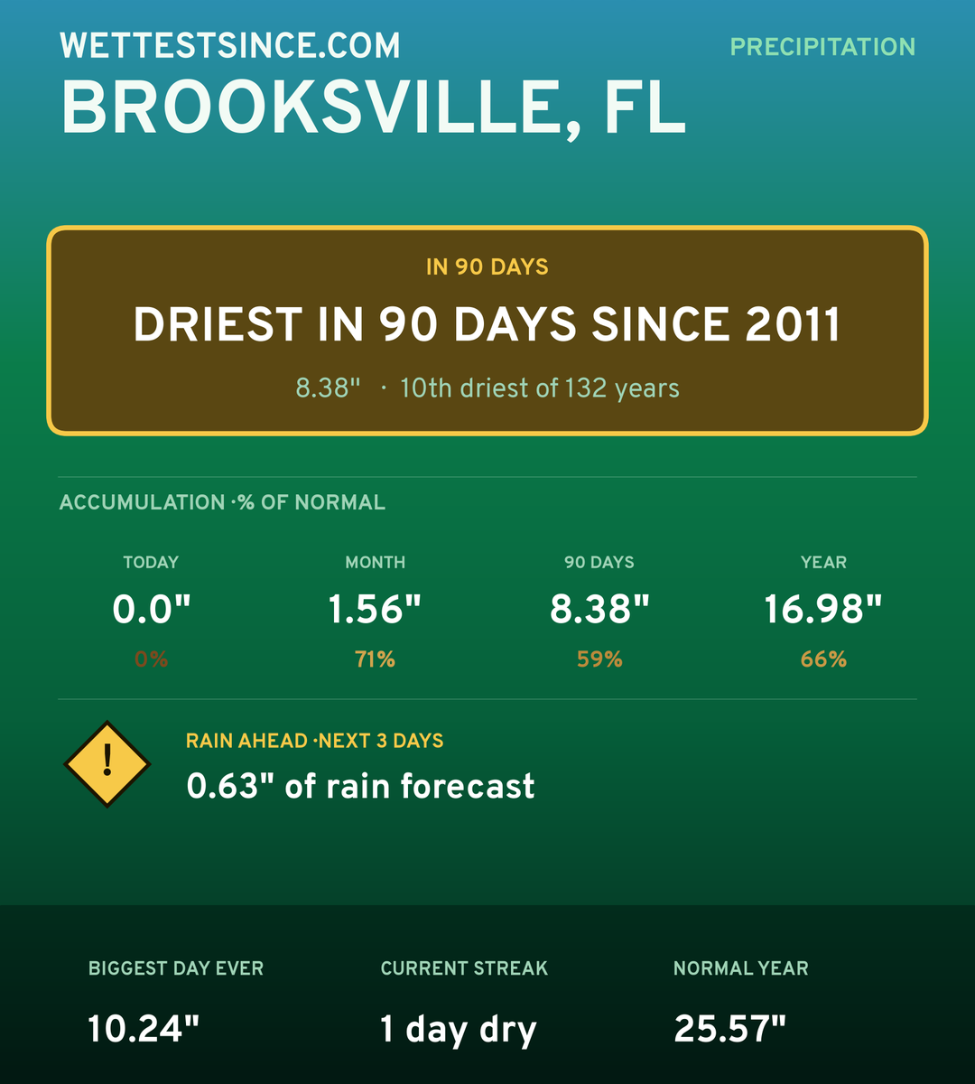 Brooksville, FL precipitation share card