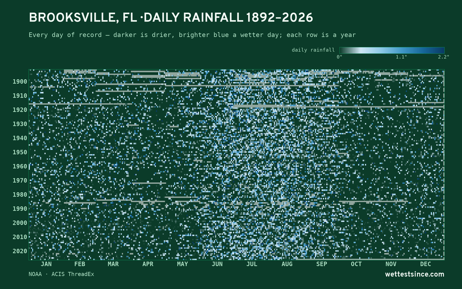 Brooksville, FL — daily rainfall every day on record