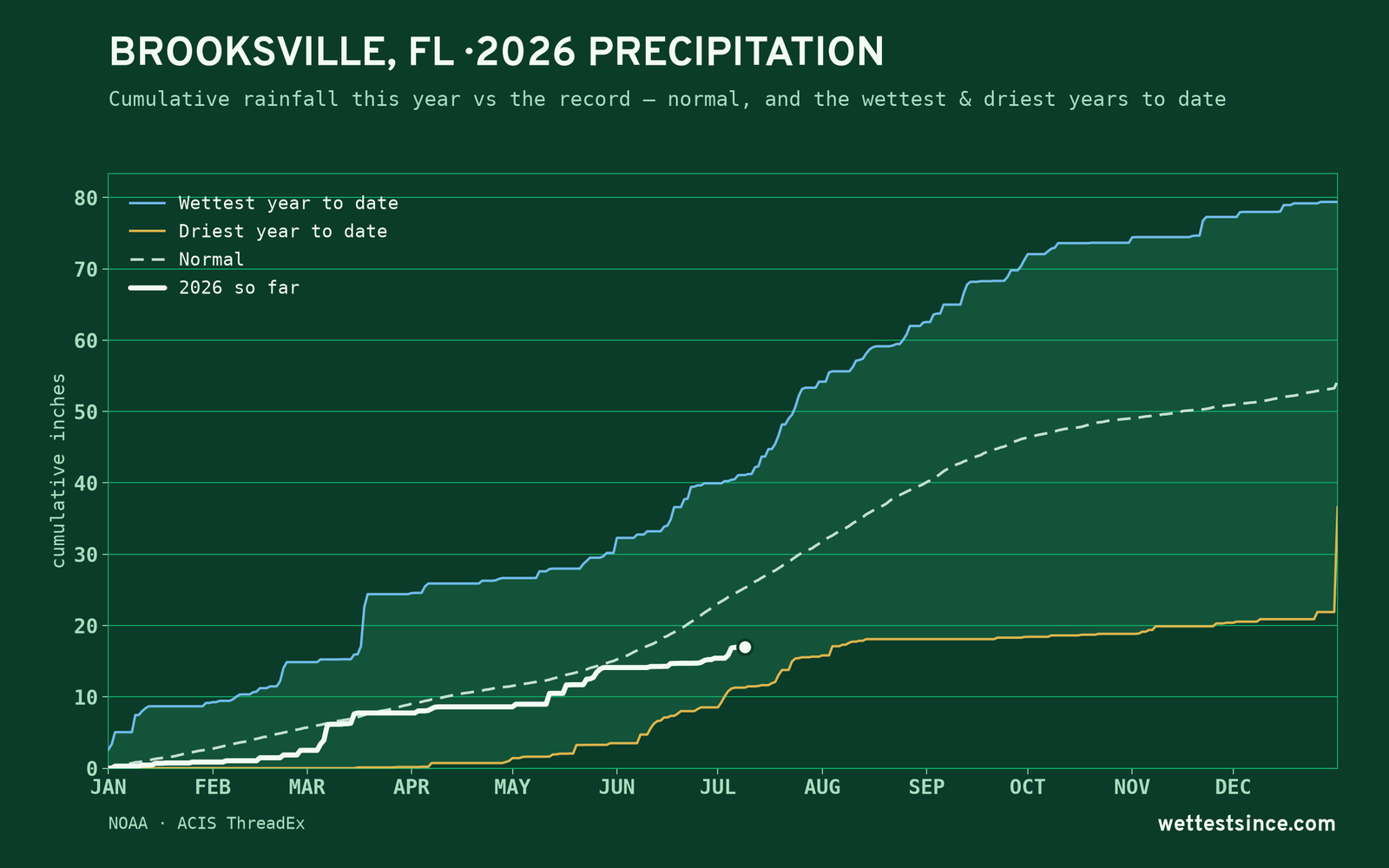 Brooksville, FL — cumulative rainfall this year vs the record