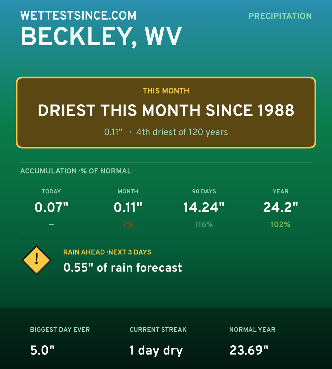 Beckley, WV precipitation share card