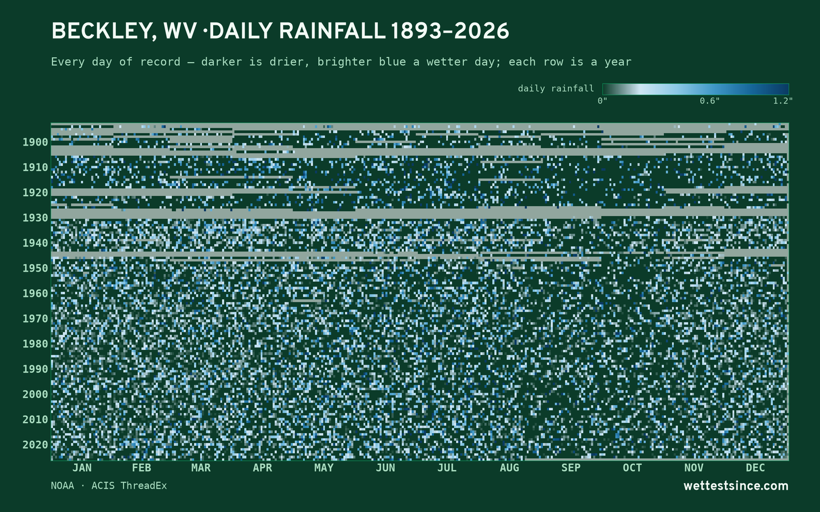 Beckley, WV — daily rainfall every day on record