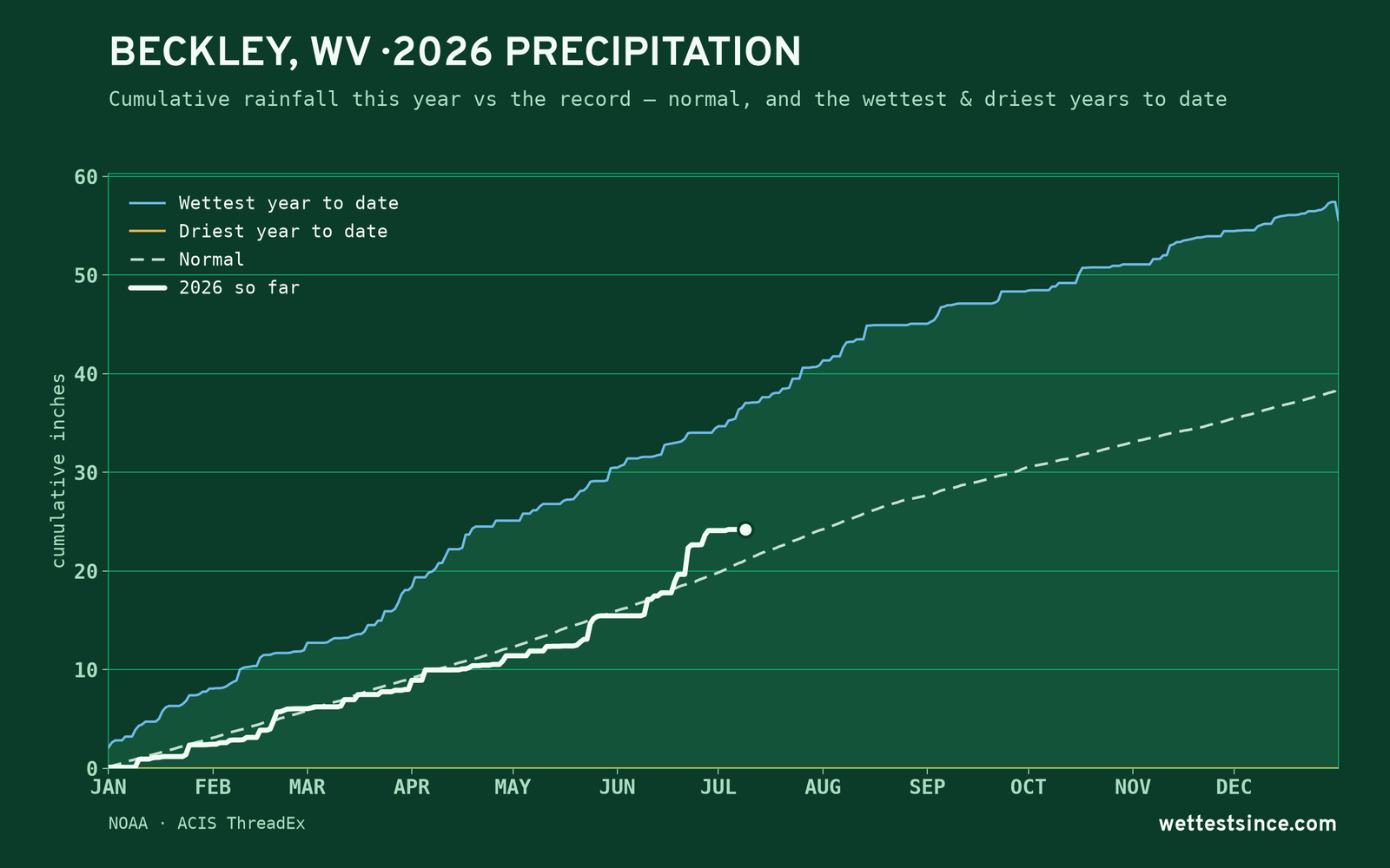 Beckley, WV — cumulative rainfall this year vs the record