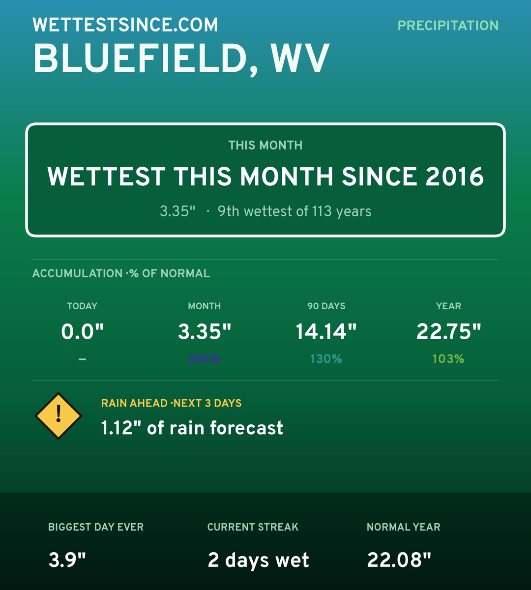 Bluefield, WV precipitation share card