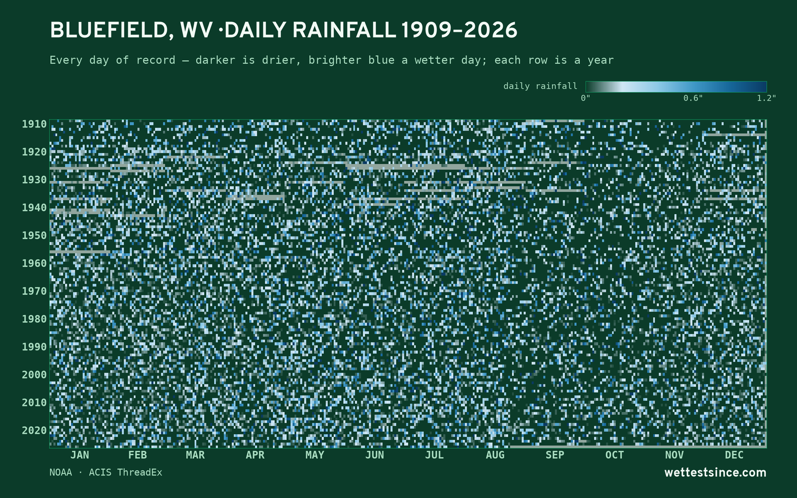 Bluefield, WV — daily rainfall every day on record