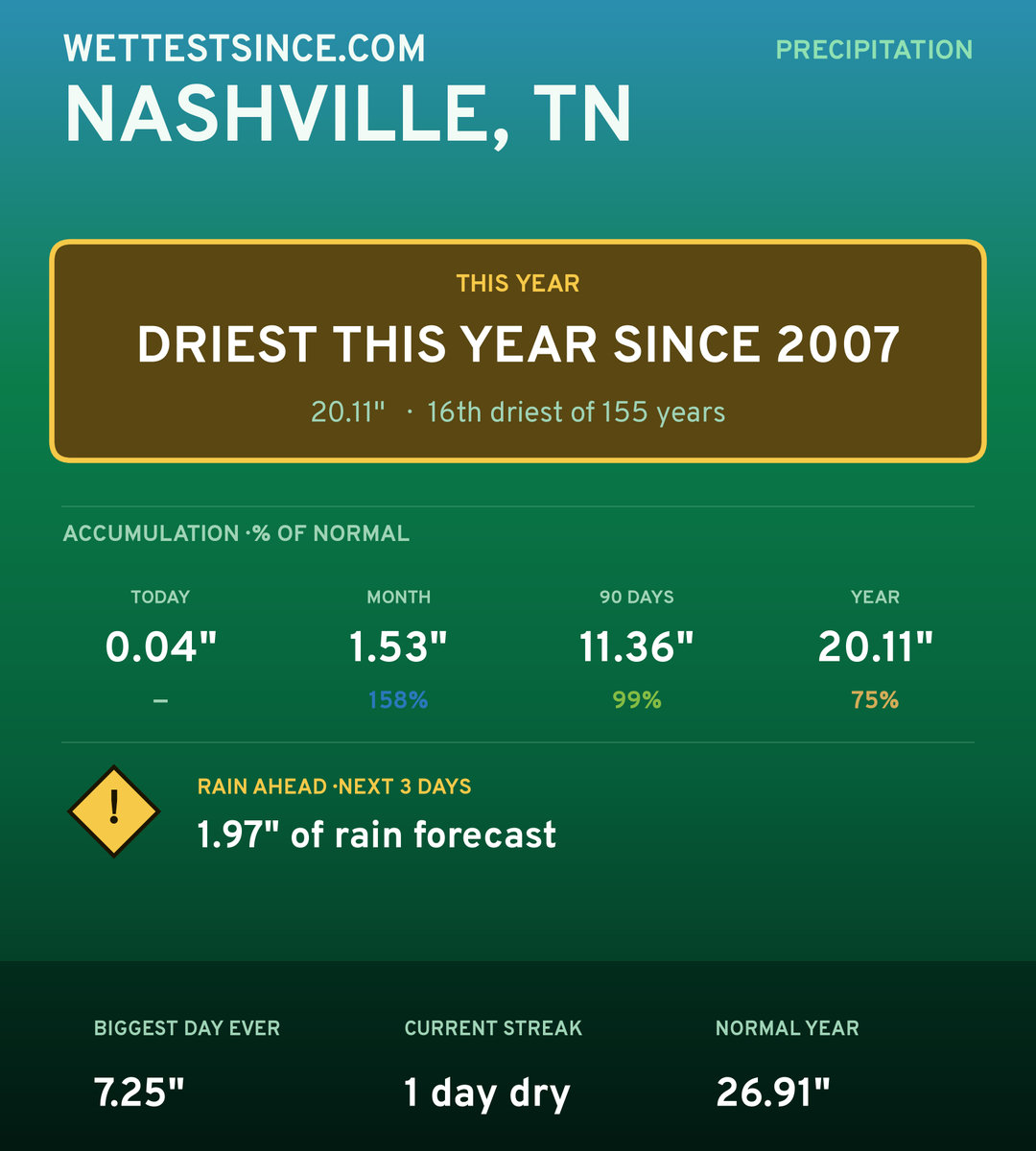 Nashville, TN precipitation share card