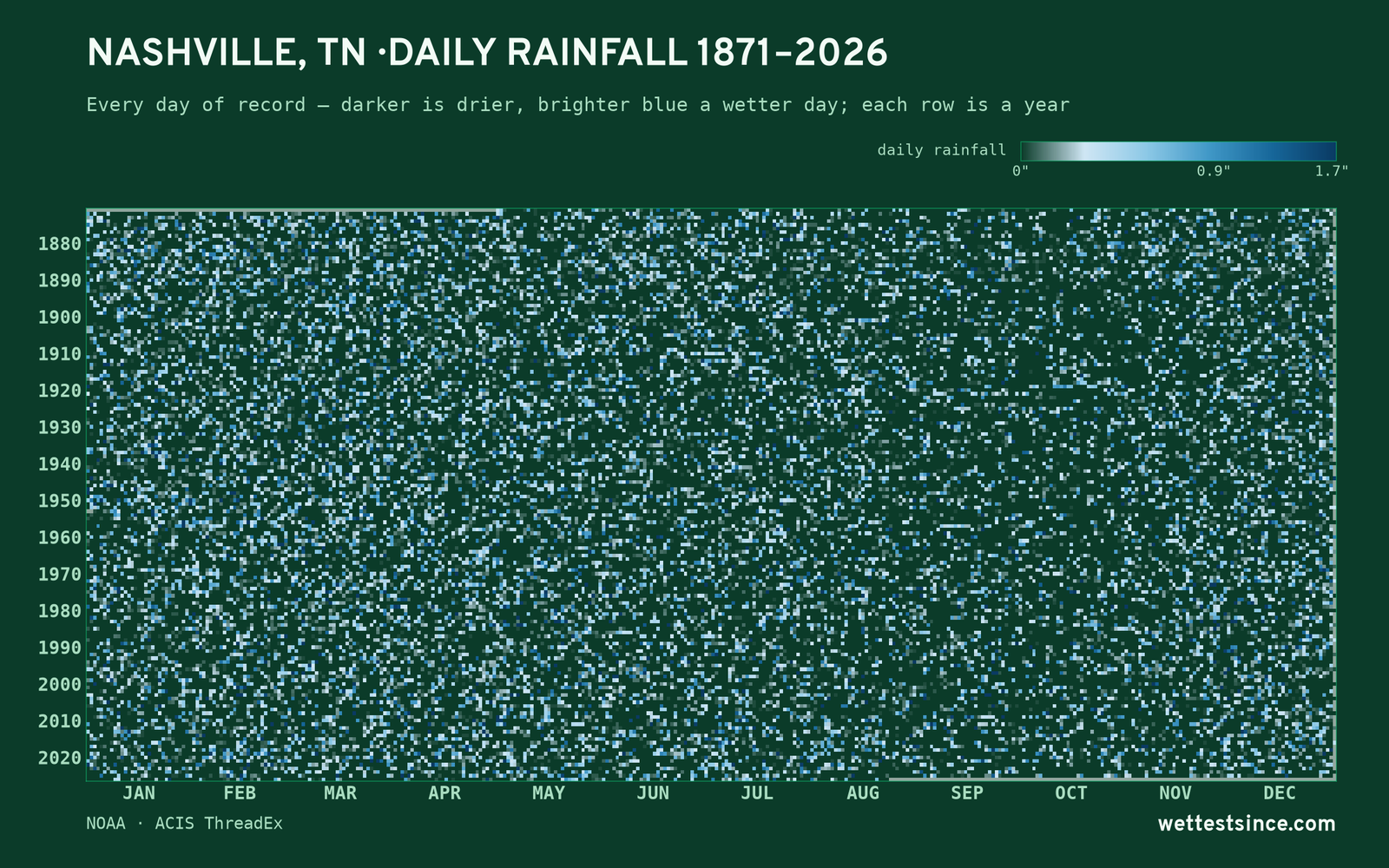 Nashville, TN — daily rainfall every day on record