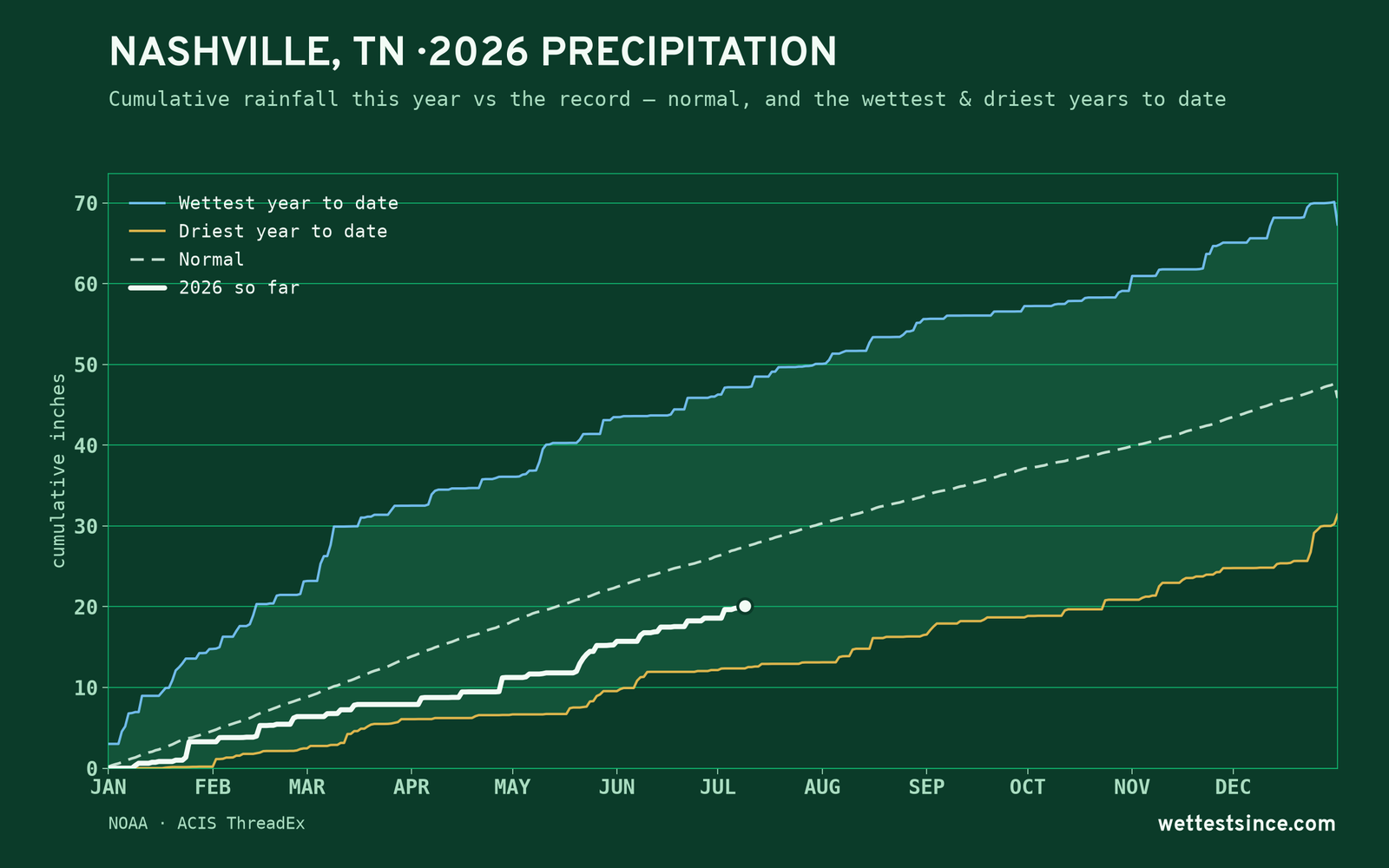 Nashville, TN — cumulative rainfall this year vs the record