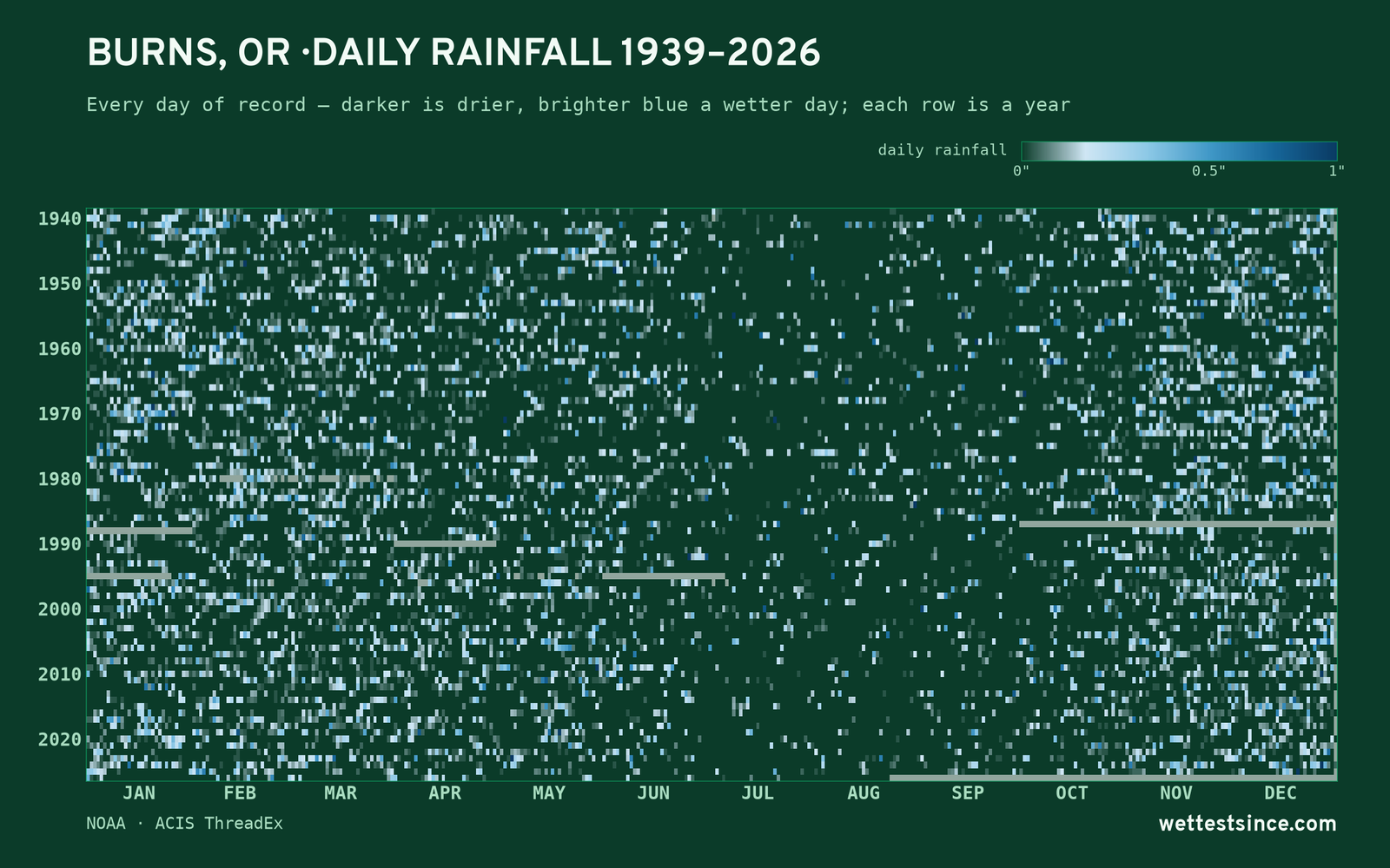Burns, OR — daily rainfall every day on record