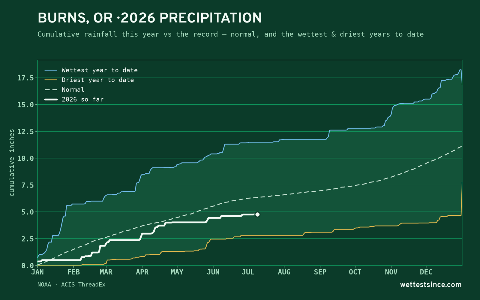 Burns, OR — cumulative rainfall this year vs the record