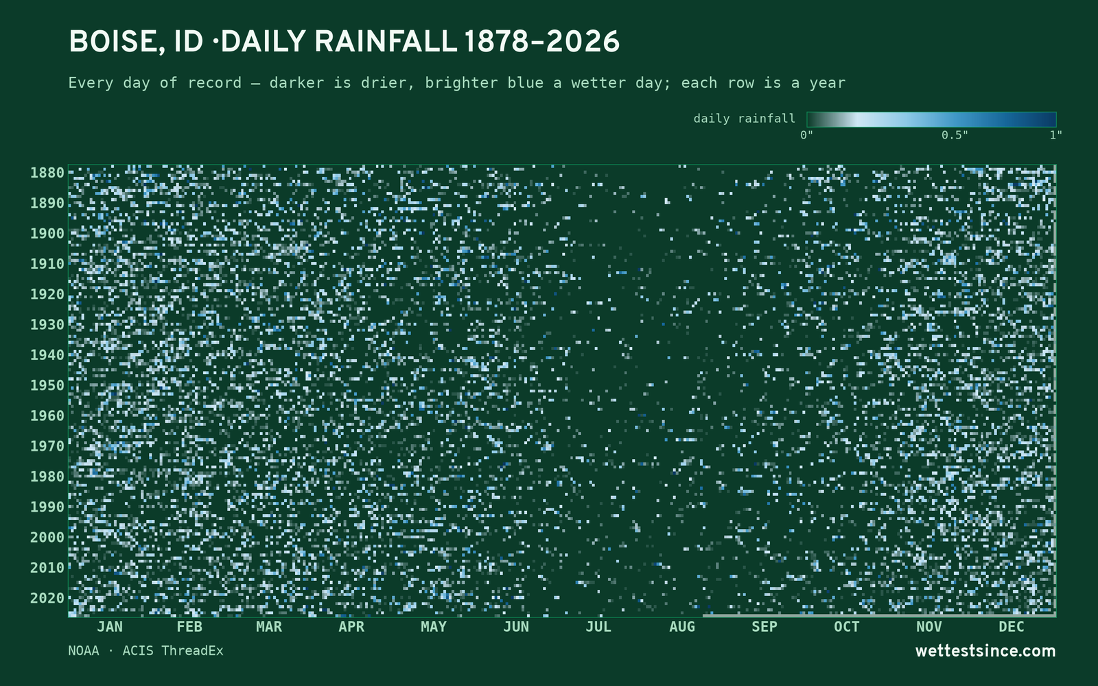 Boise, ID — daily rainfall every day on record