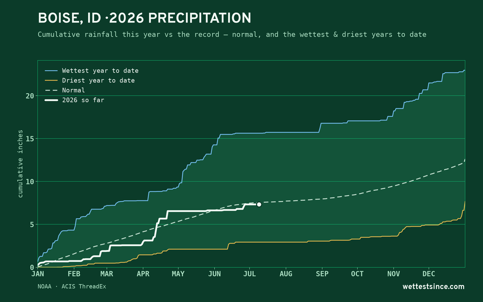 Boise, ID — cumulative rainfall this year vs the record