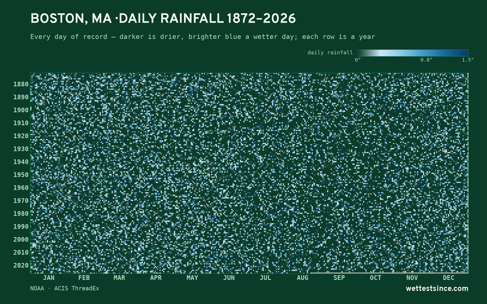 Boston, MA — daily rainfall every day on record