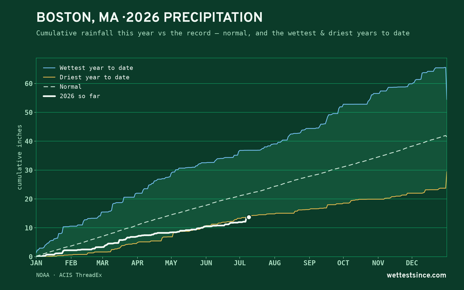 Boston, MA — cumulative rainfall this year vs the record