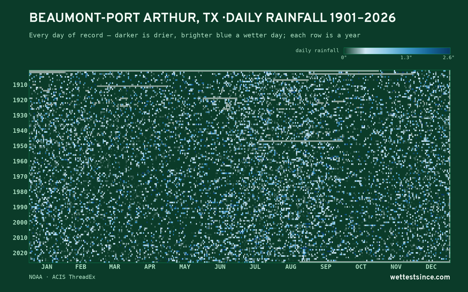 Beaumont-Port Arthur, TX — daily rainfall every day on record