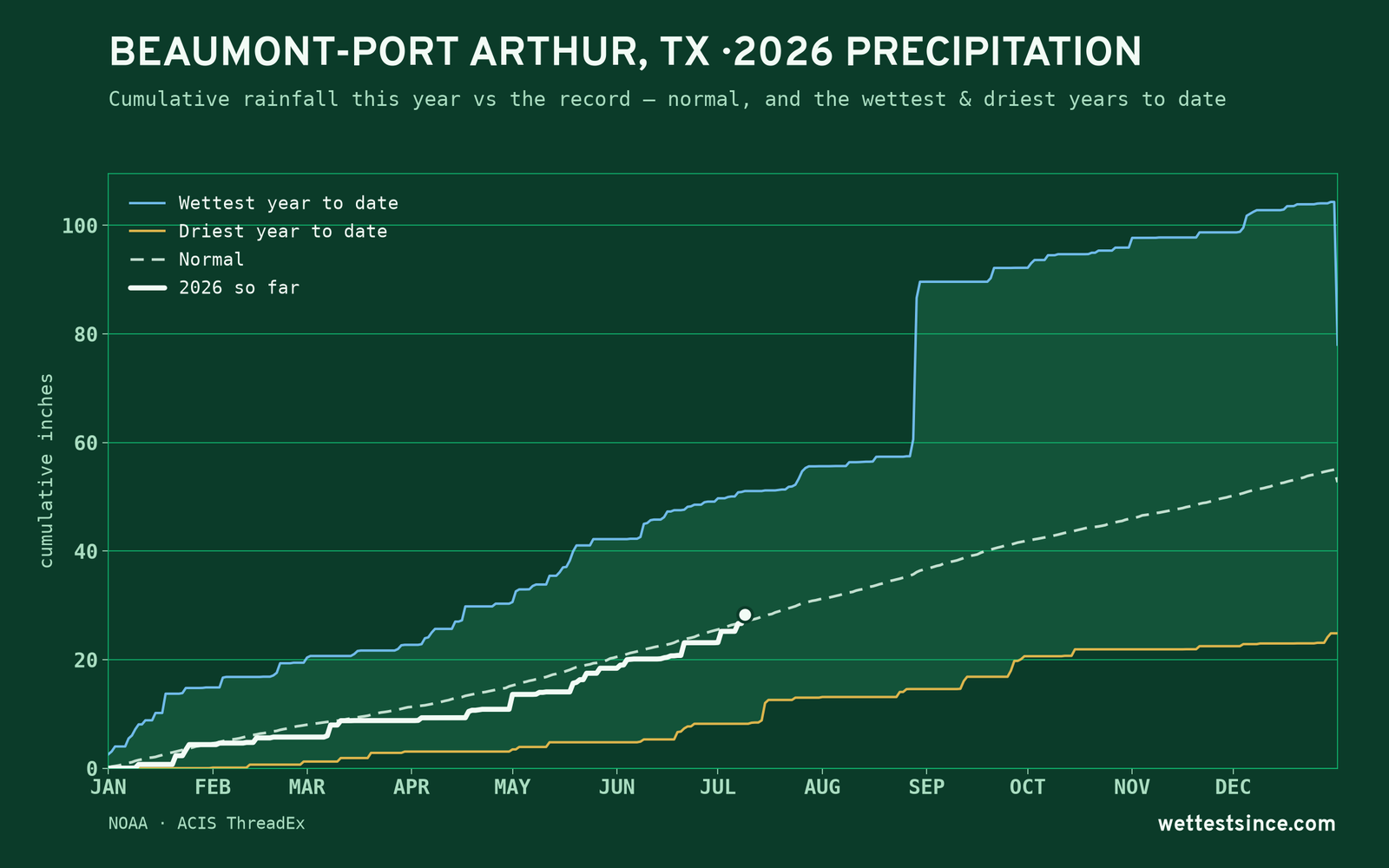 Beaumont-Port Arthur, TX — cumulative rainfall this year vs the record