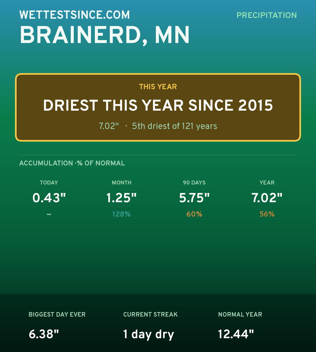 Brainerd, MN precipitation share card