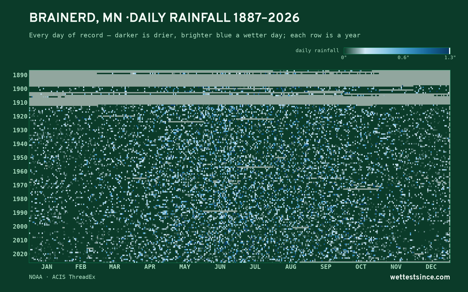 Brainerd, MN — daily rainfall every day on record