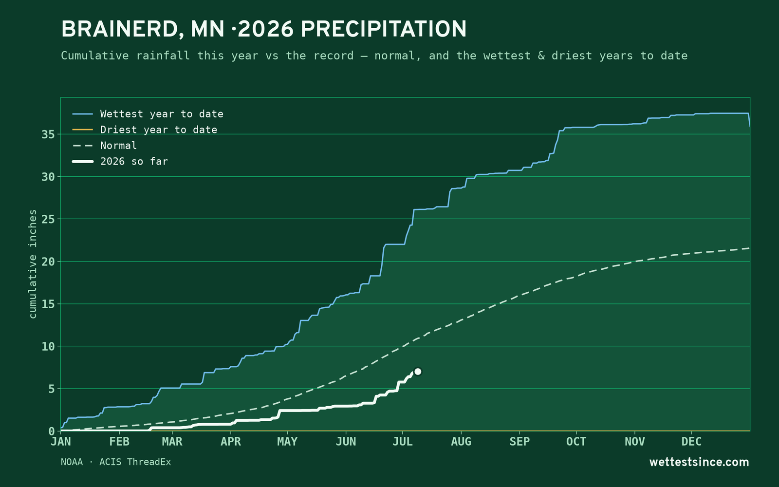 Brainerd, MN — cumulative rainfall this year vs the record