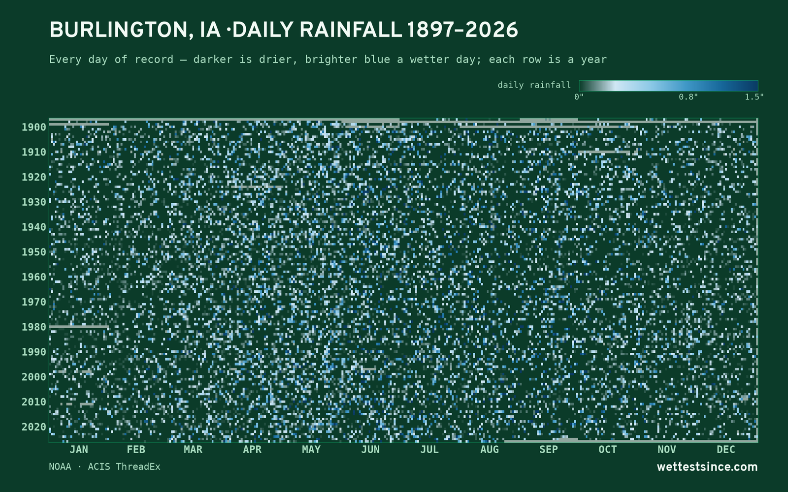 Burlington, IA — daily rainfall every day on record