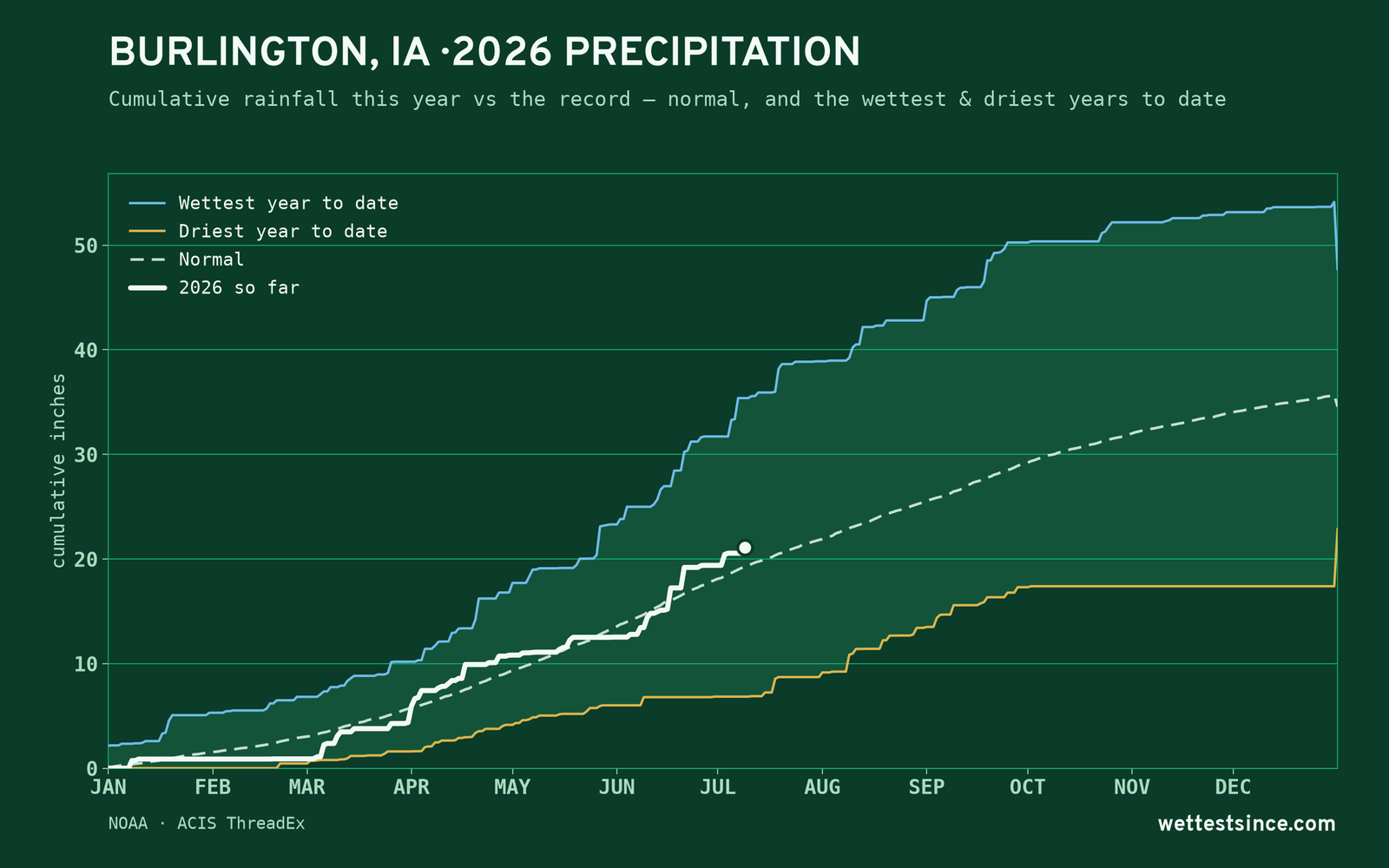 Burlington, IA — cumulative rainfall this year vs the record