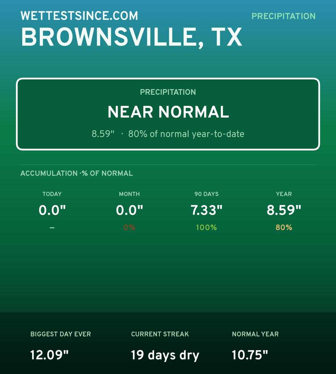 Brownsville, TX precipitation share card