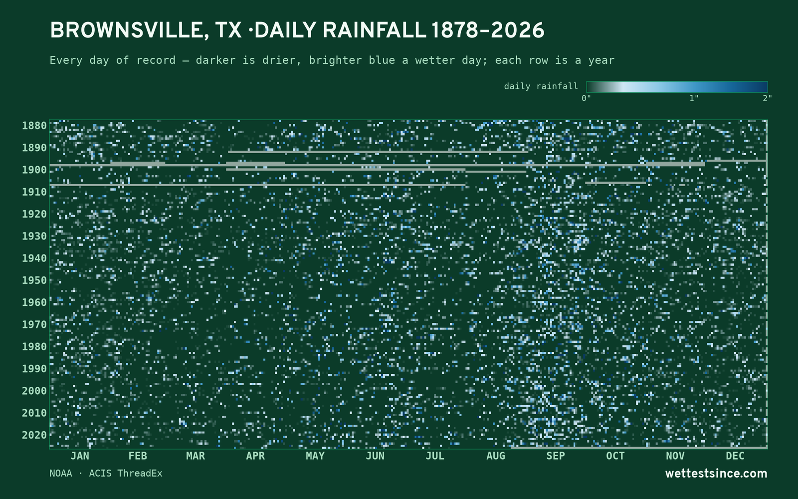 Brownsville, TX — daily rainfall every day on record