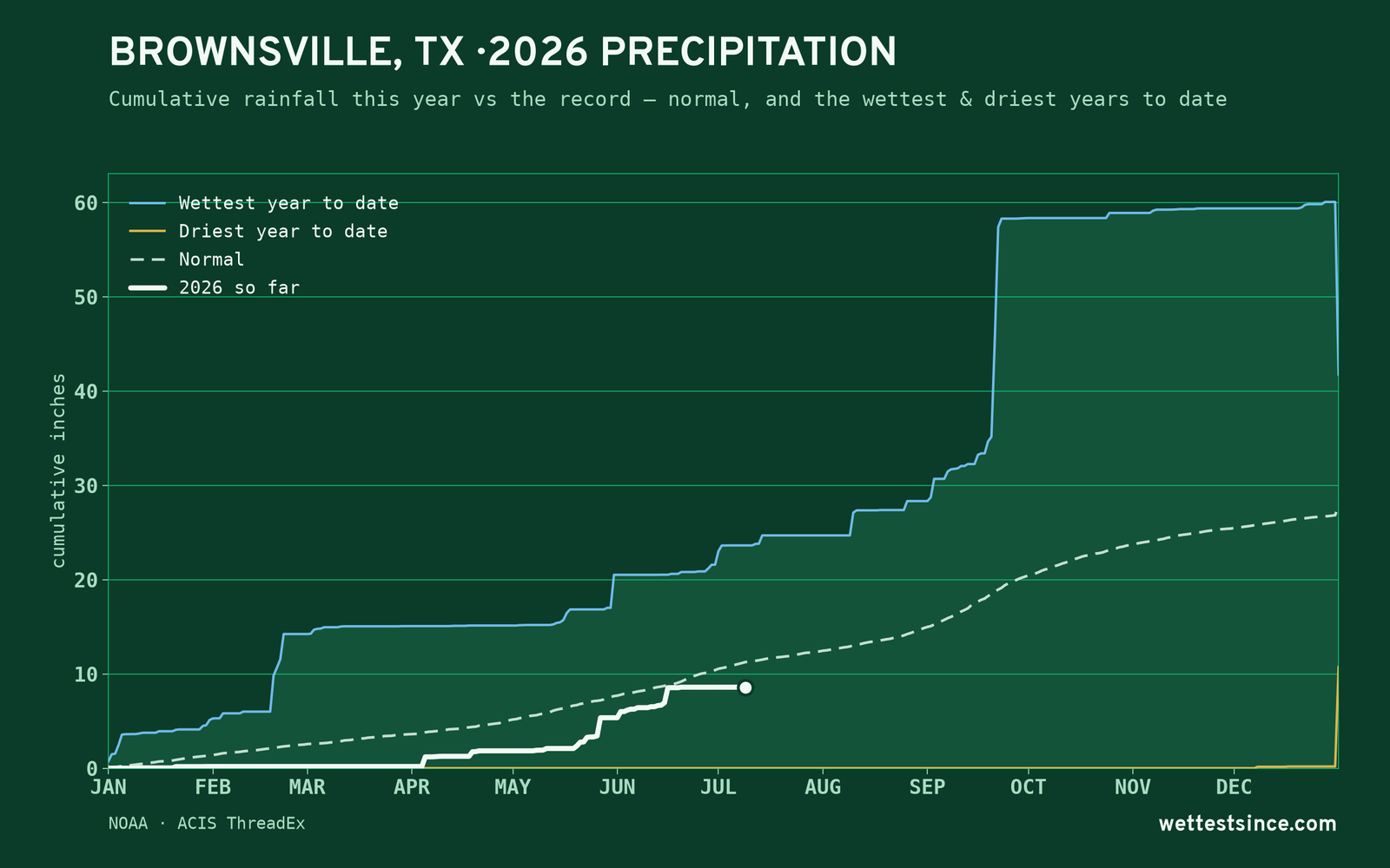 Brownsville, TX — cumulative rainfall this year vs the record