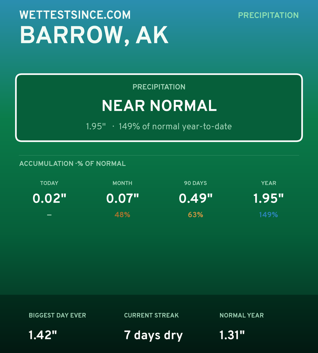 Barrow, AK precipitation share card