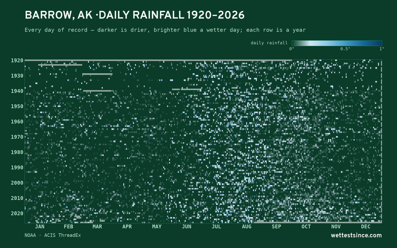 Barrow, AK — daily rainfall every day on record