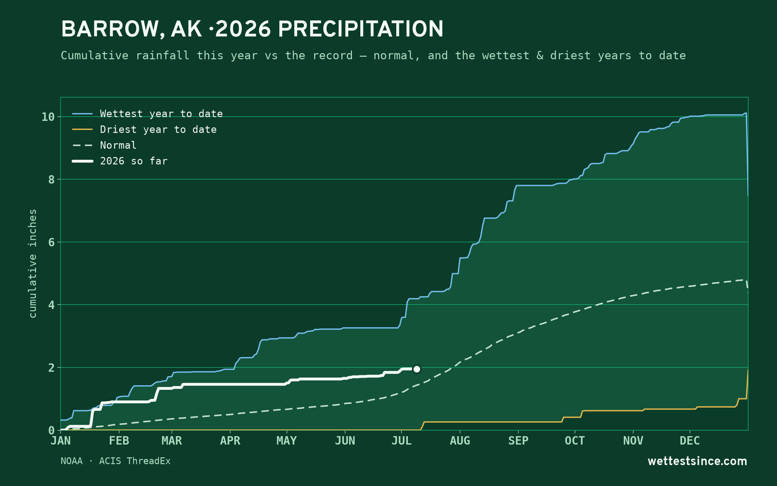Barrow, AK — cumulative rainfall this year vs the record