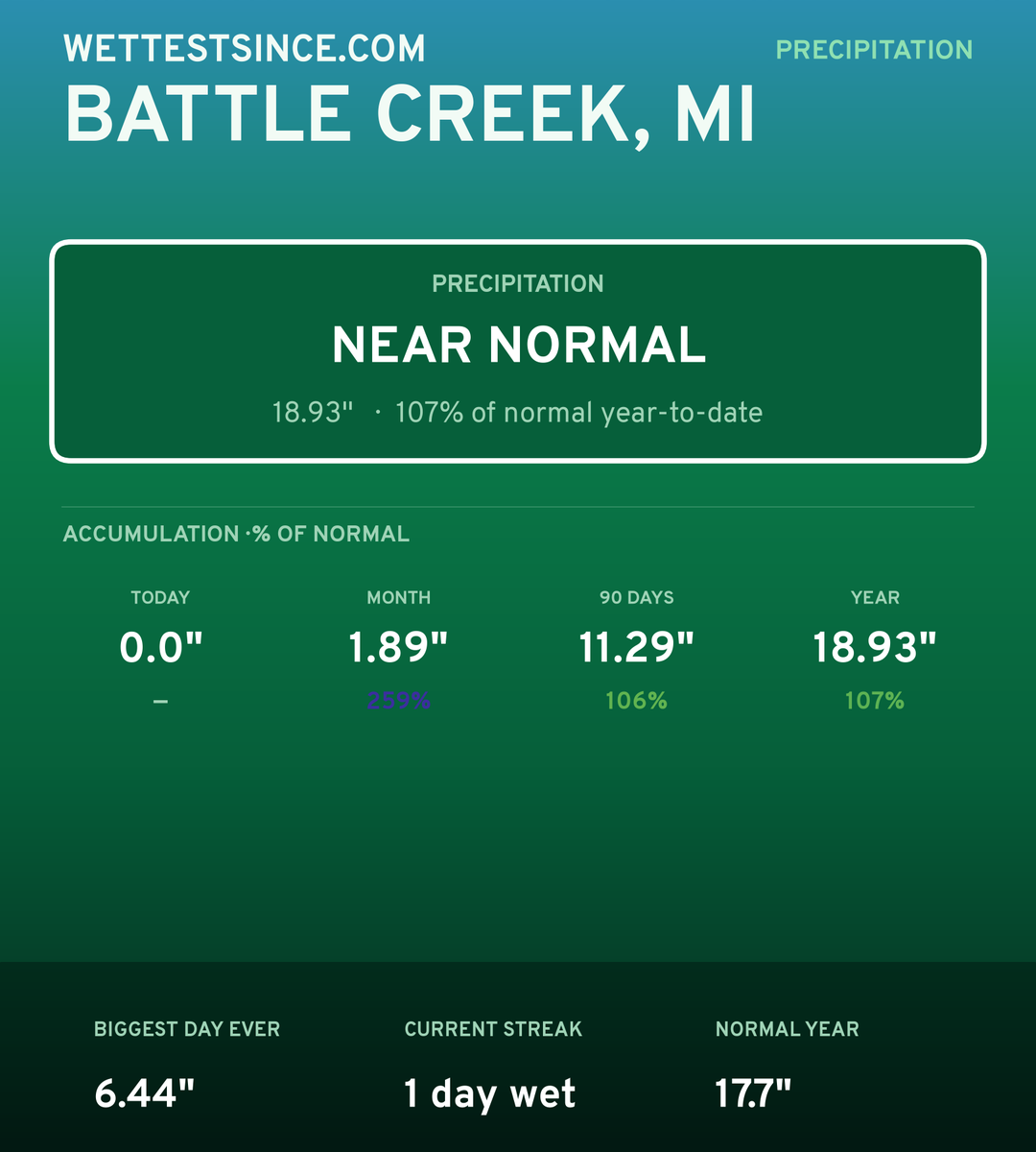 Battle Creek, MI precipitation share card