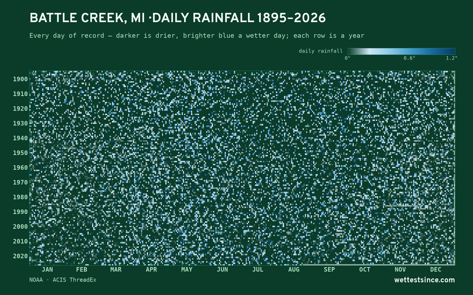 Battle Creek, MI — daily rainfall every day on record