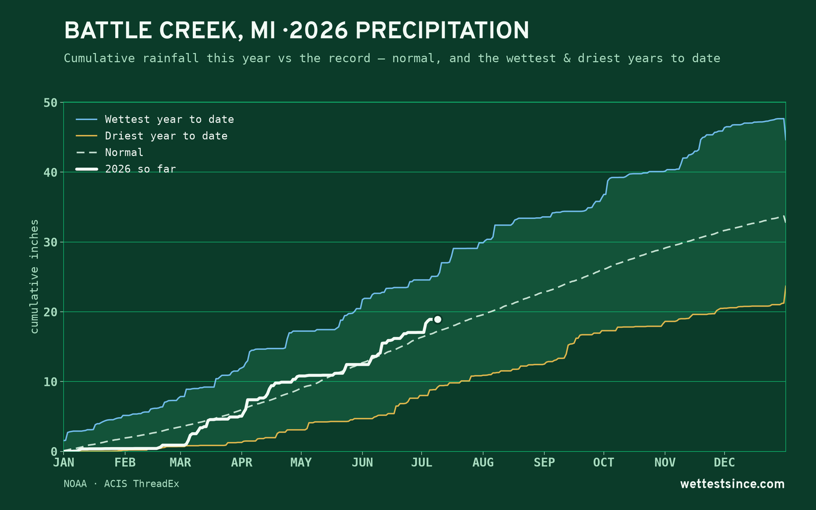 Battle Creek, MI — cumulative rainfall this year vs the record