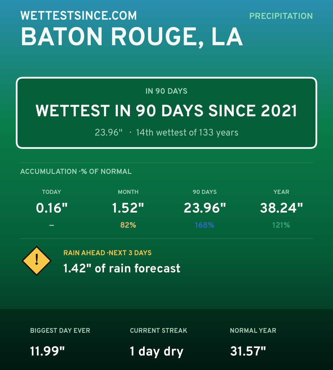Baton Rouge, LA precipitation share card