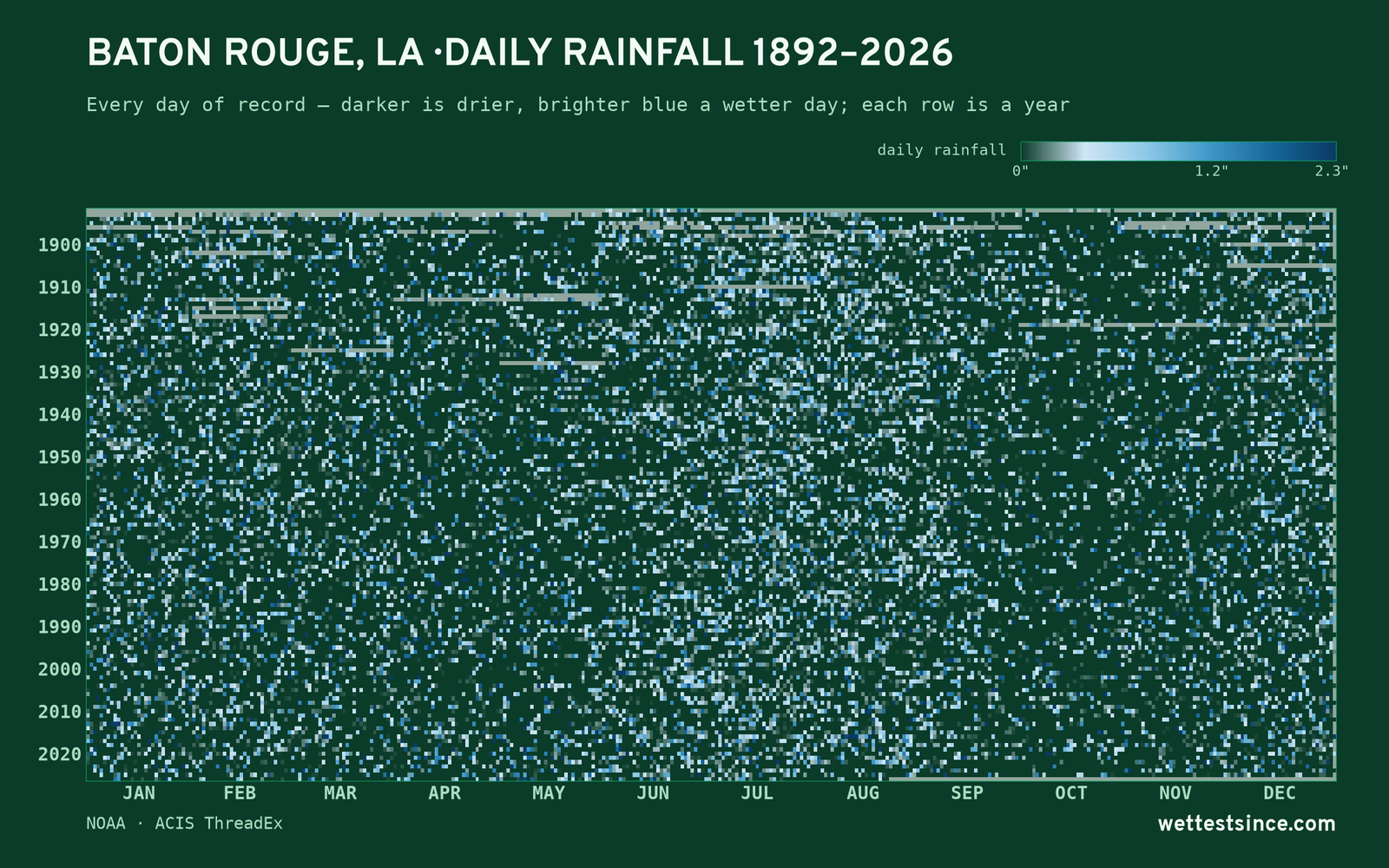 Baton Rouge, LA — daily rainfall every day on record