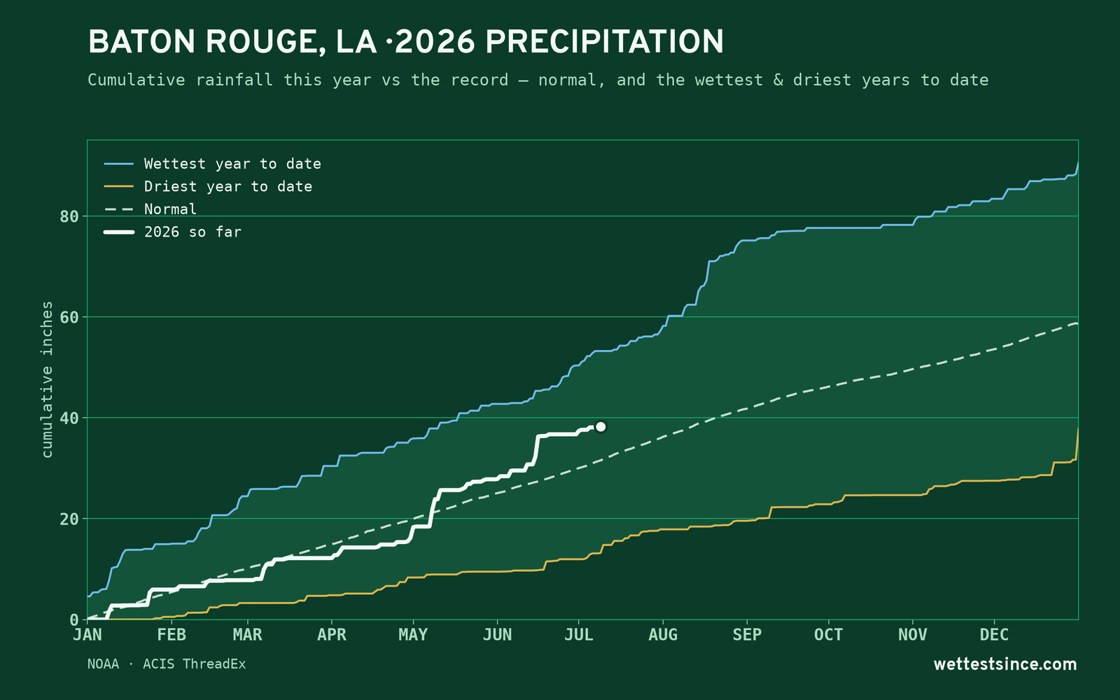 Baton Rouge, LA — cumulative rainfall this year vs the record