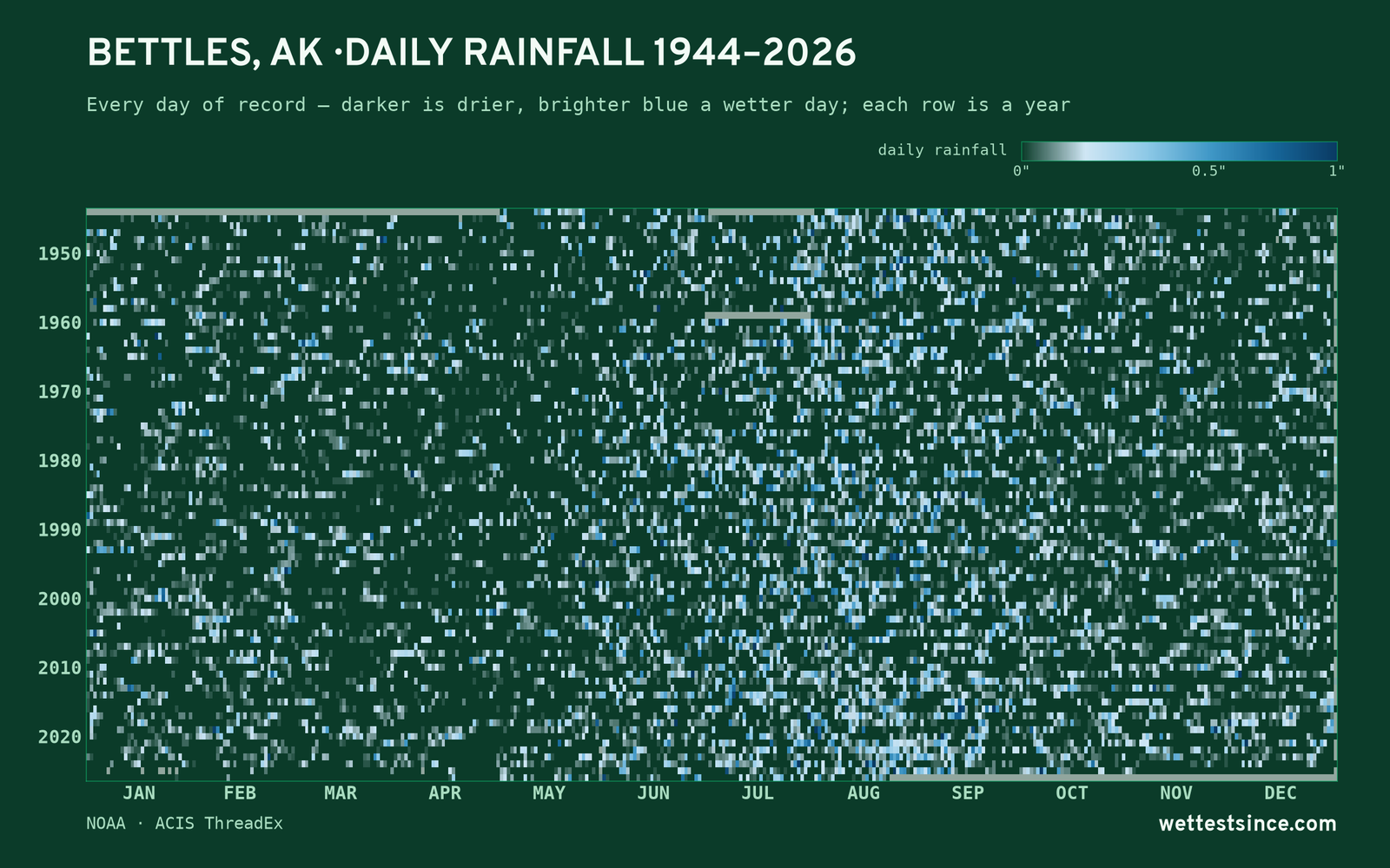 Bettles, AK — daily rainfall every day on record