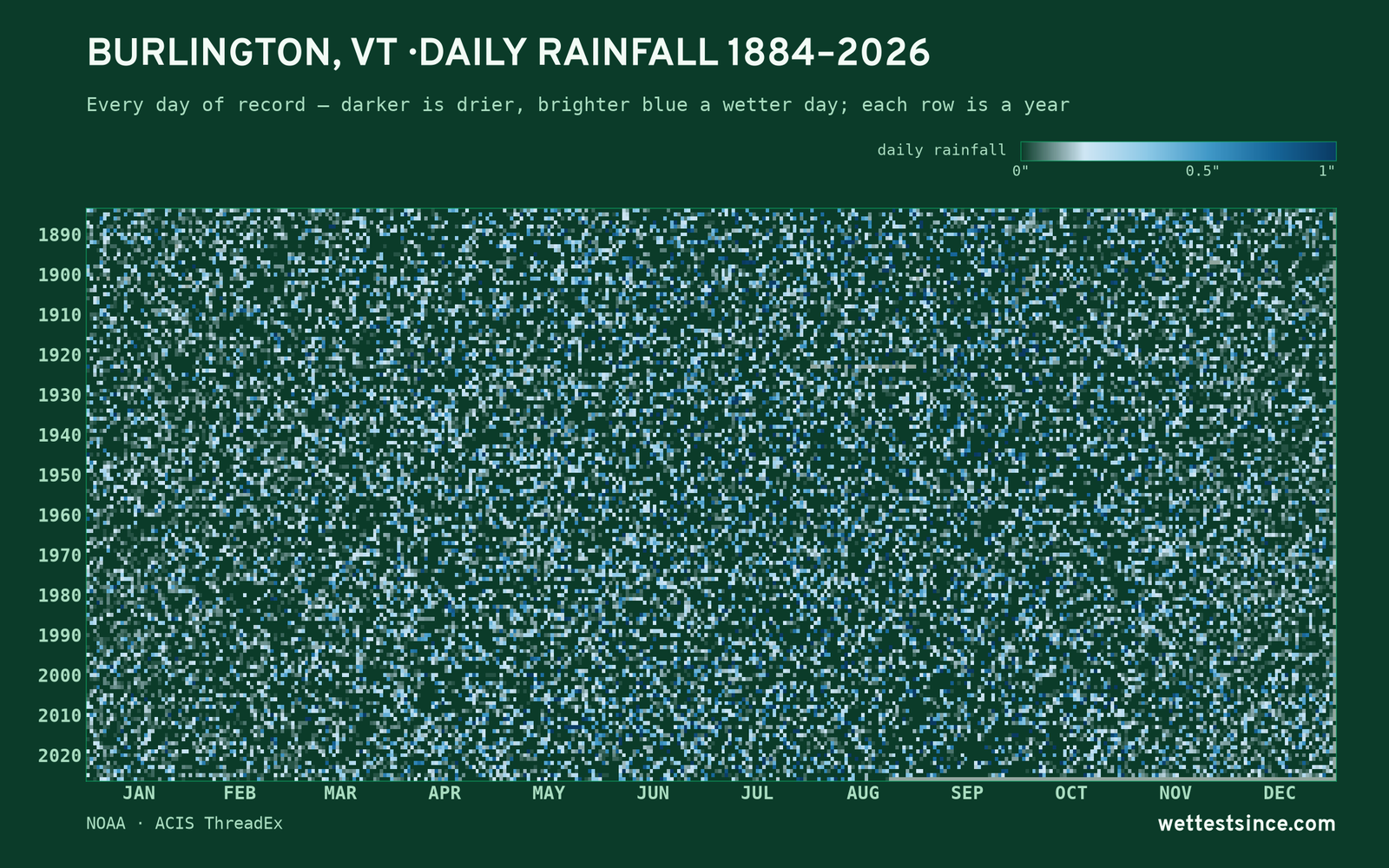 Burlington, VT — daily rainfall every day on record