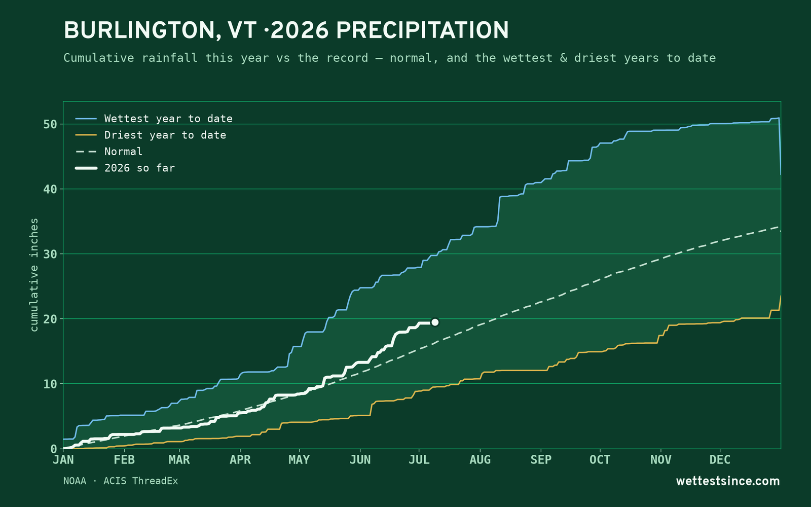 Burlington, VT — cumulative rainfall this year vs the record