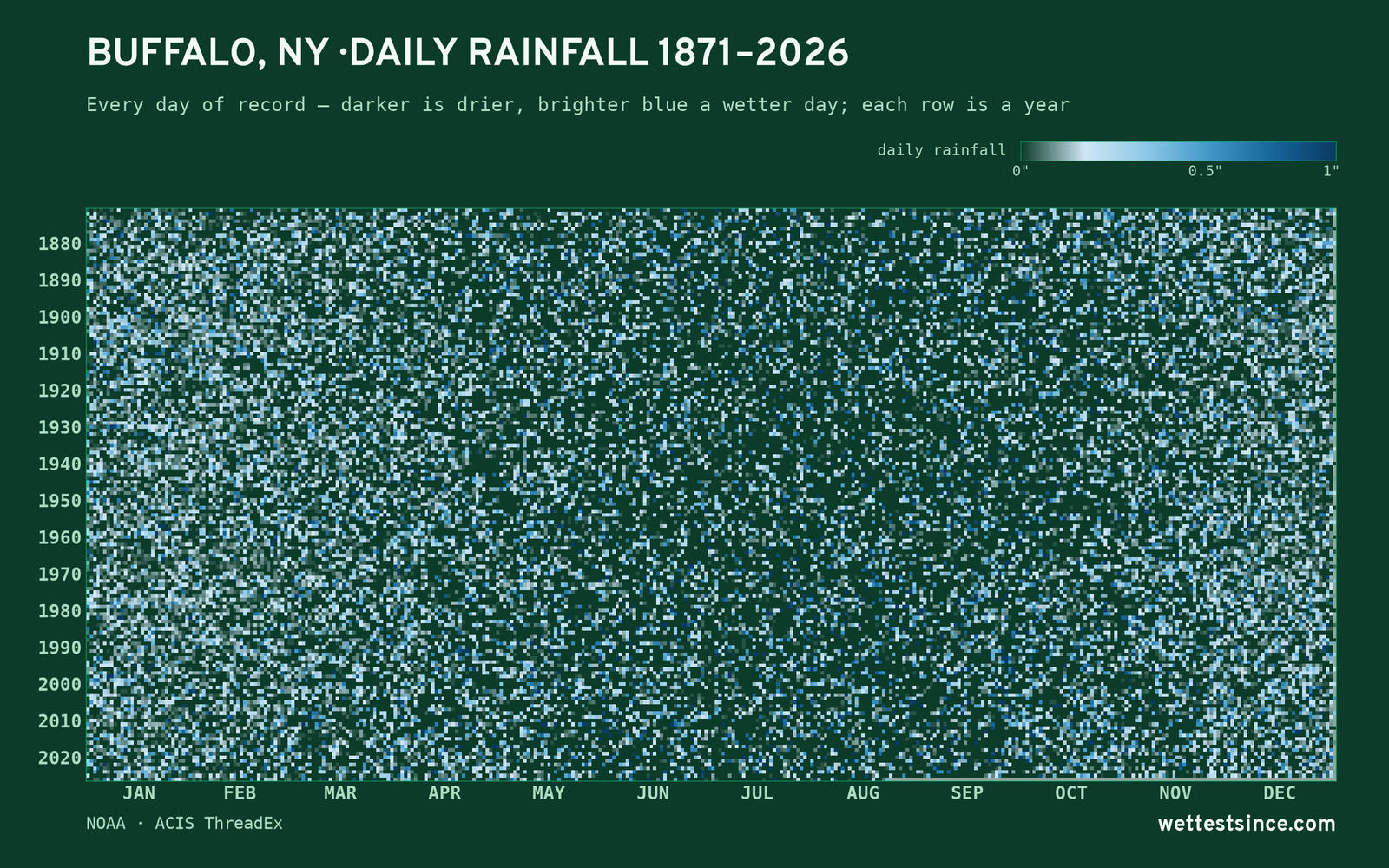 Buffalo, NY — daily rainfall every day on record