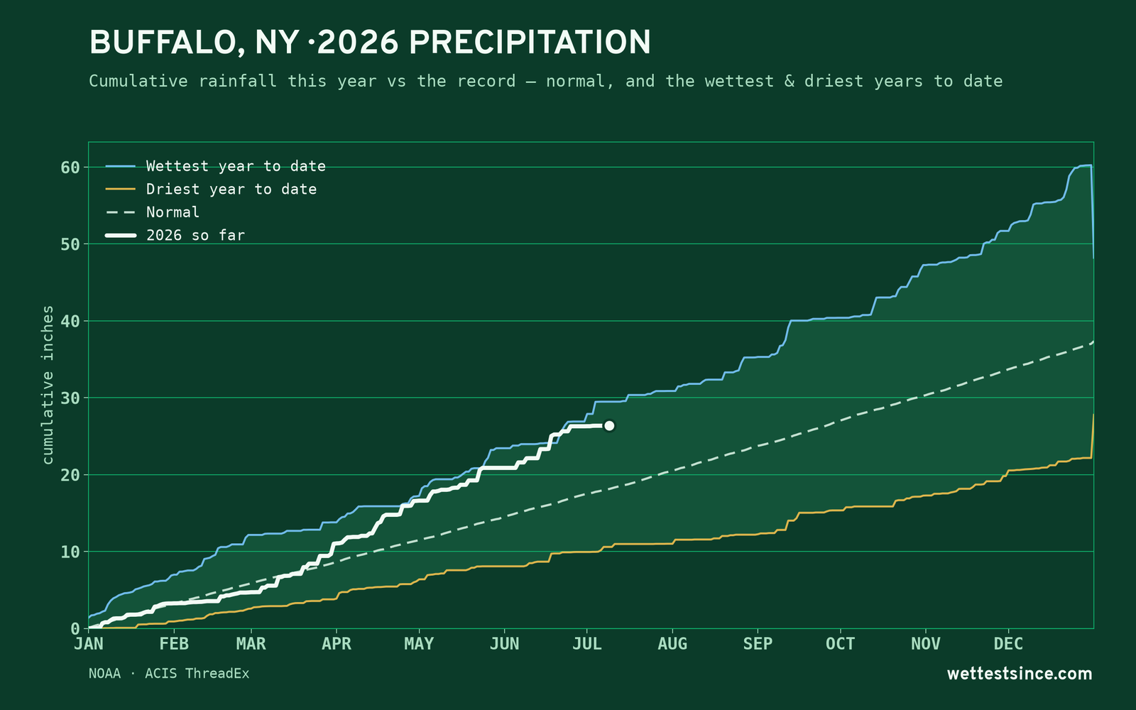 Buffalo, NY — cumulative rainfall this year vs the record