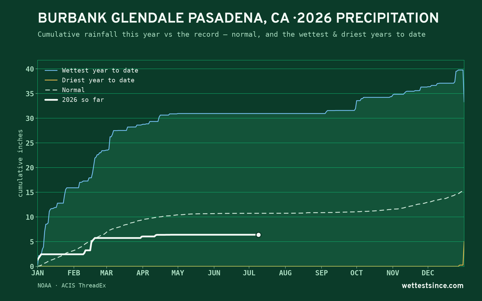 Burbank Glendale Pasadena, CA — cumulative rainfall this year vs the record