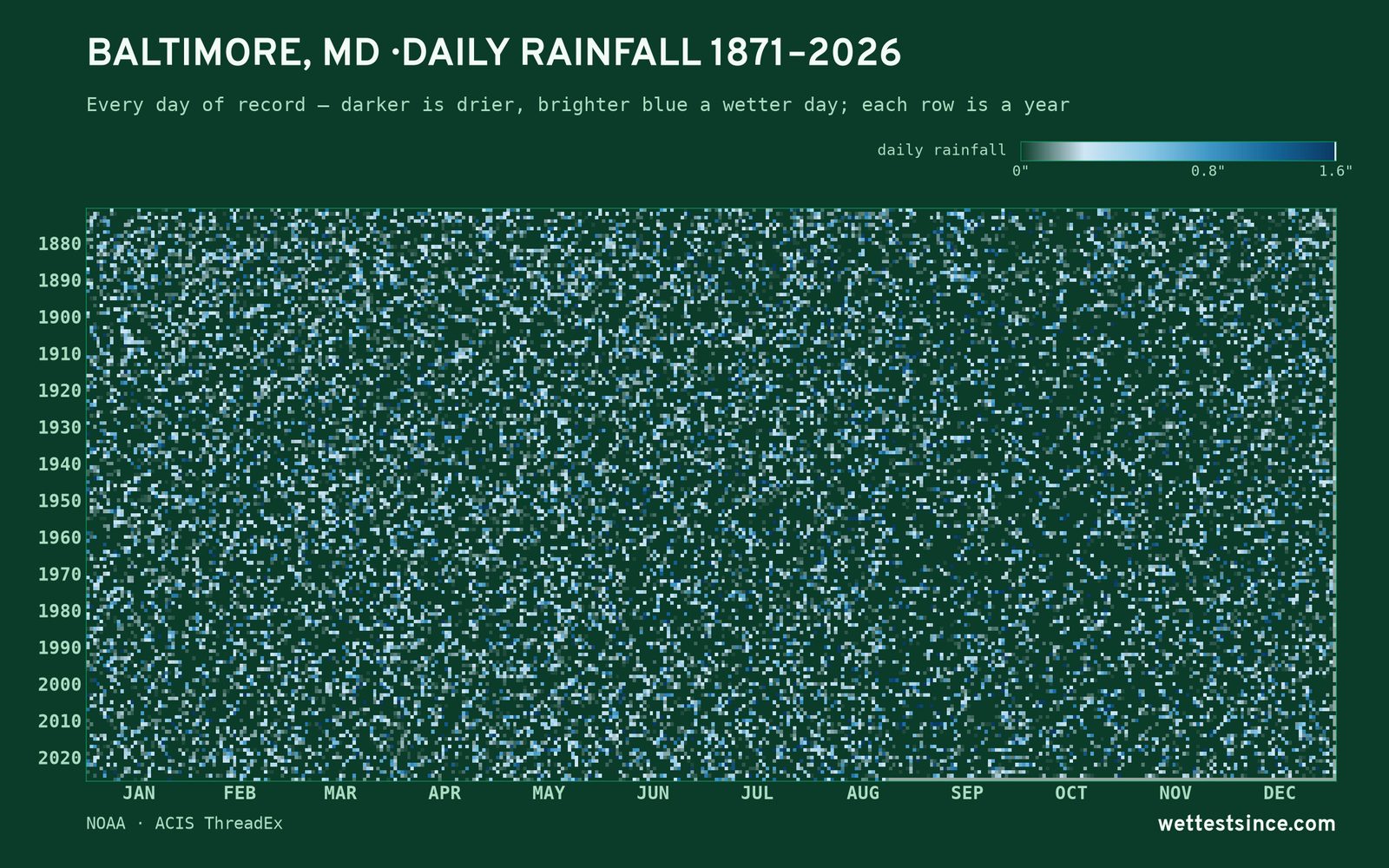 Baltimore, MD — daily rainfall every day on record