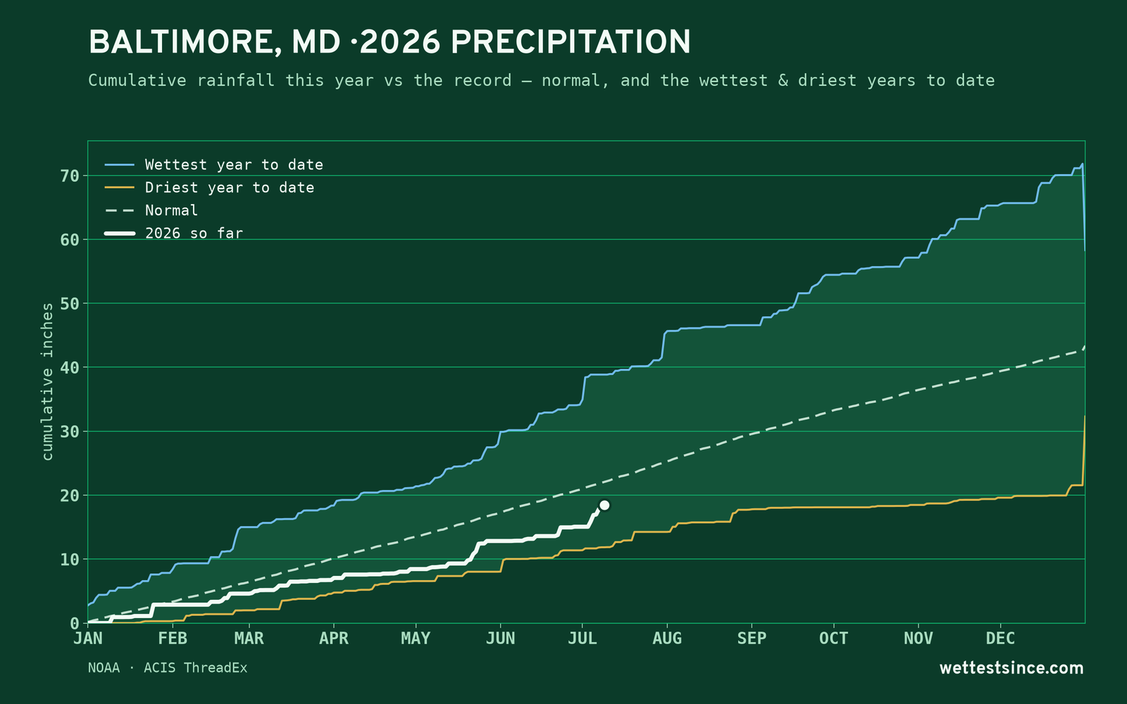 Baltimore, MD — cumulative rainfall this year vs the record