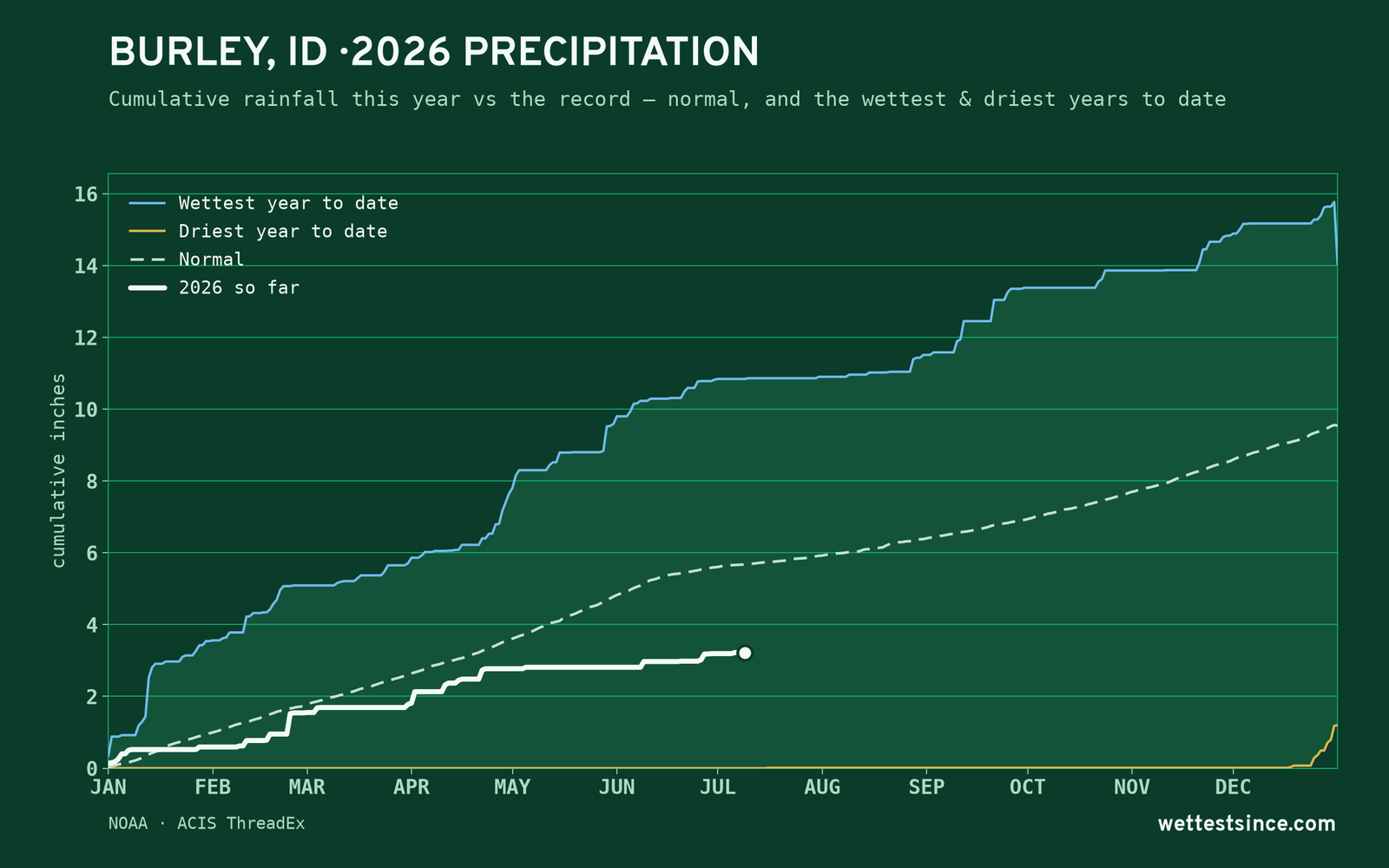 Burley, ID — cumulative rainfall this year vs the record