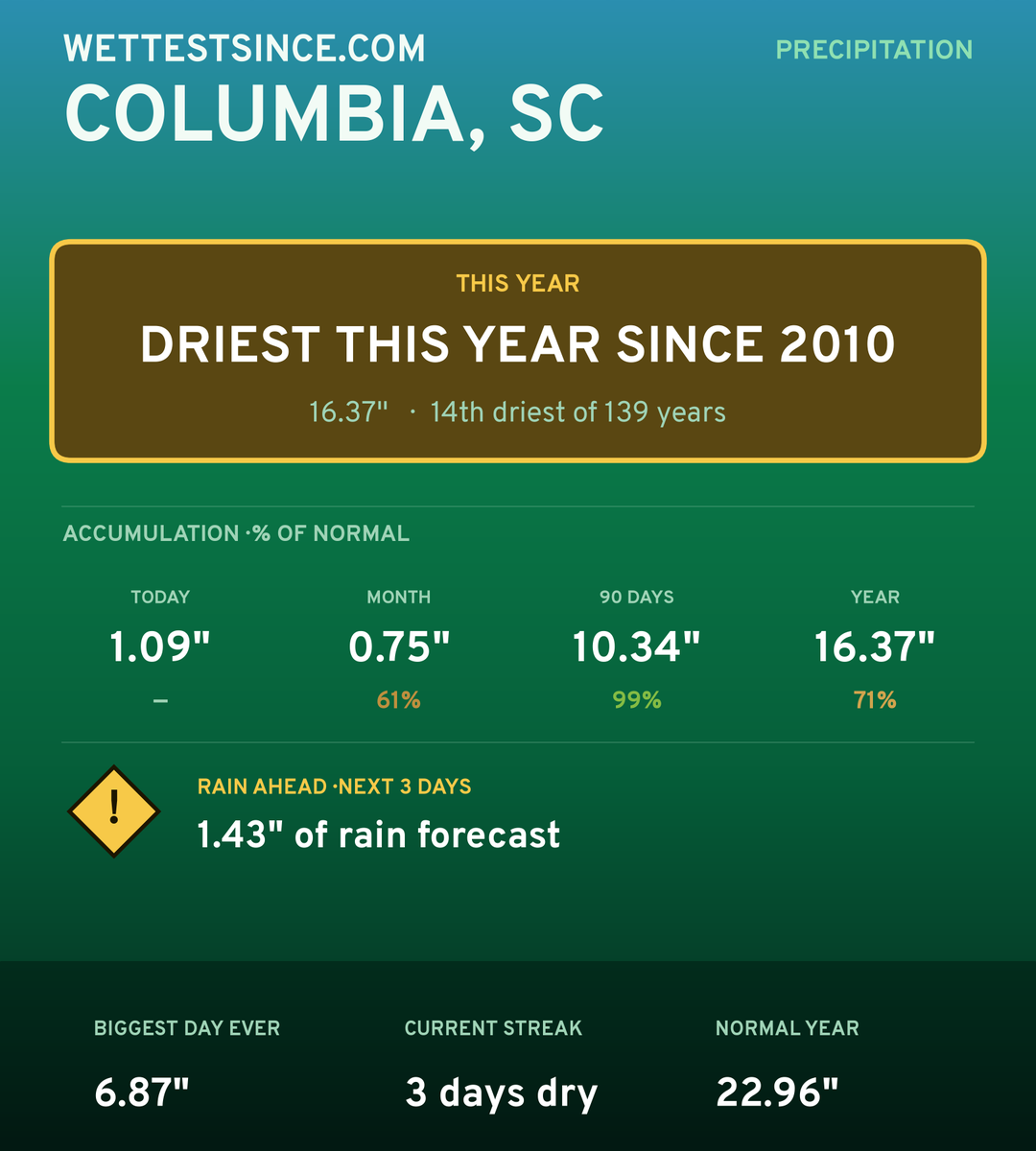 Columbia, SC precipitation share card