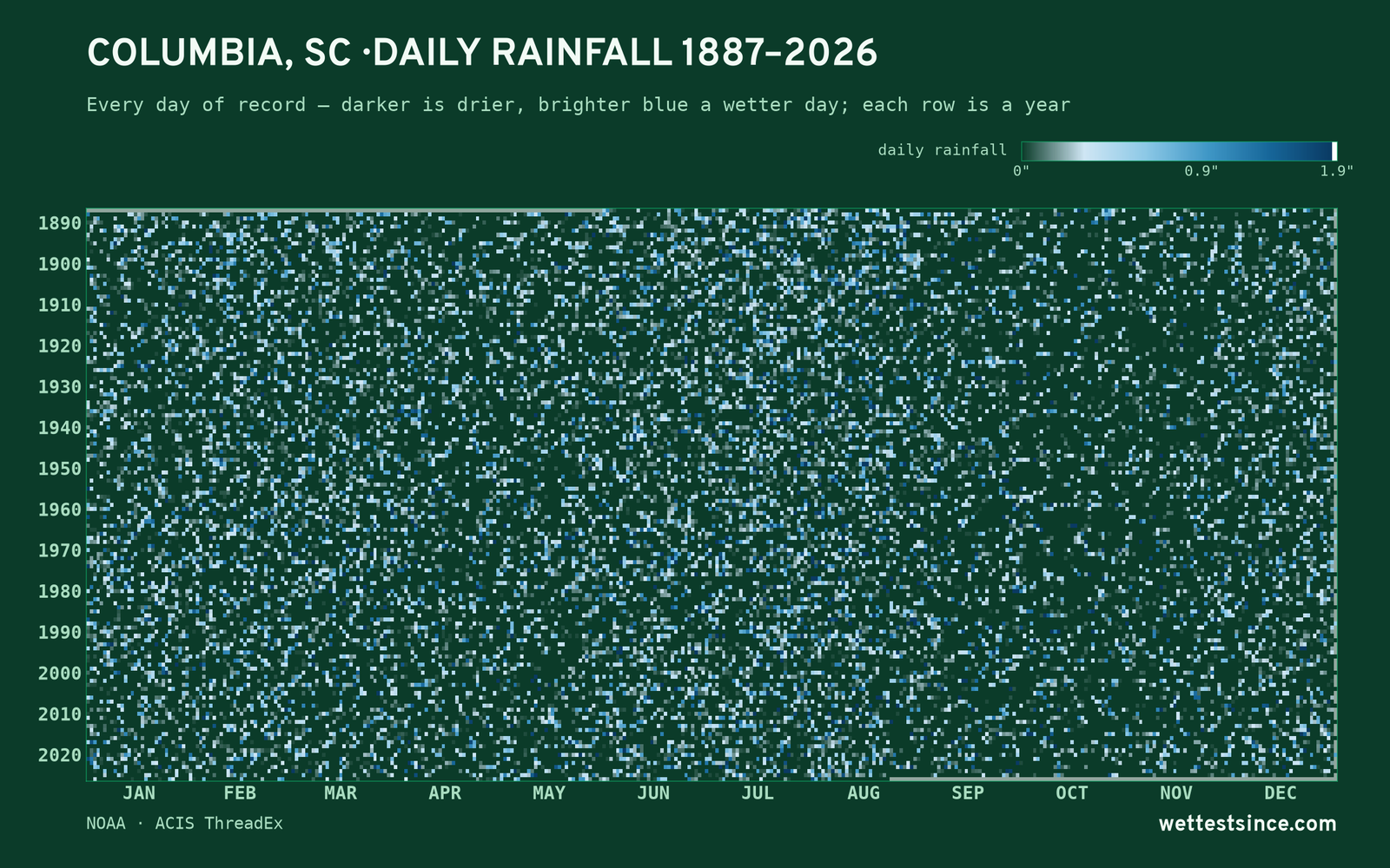 Columbia, SC — daily rainfall every day on record